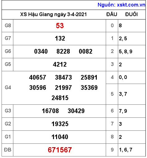 XSHG ngày 3-4-2021