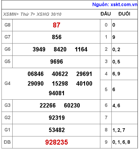 XSHG ngày 30-10-2021