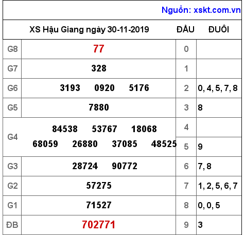 XSHG ngày 30-11-2019