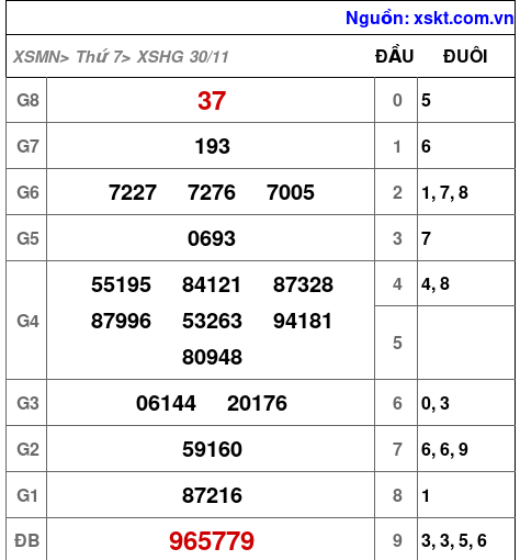 XSHG ngày 30-11-2024