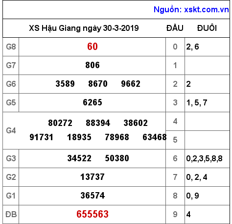 XSHG ngày 30-3-2019