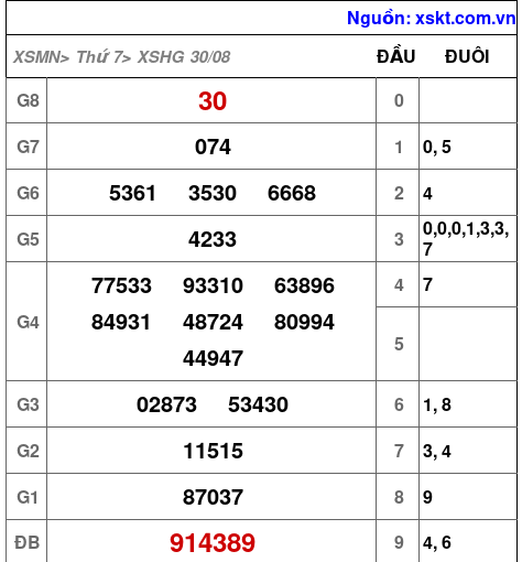 XSHG ngày 30-8-2025