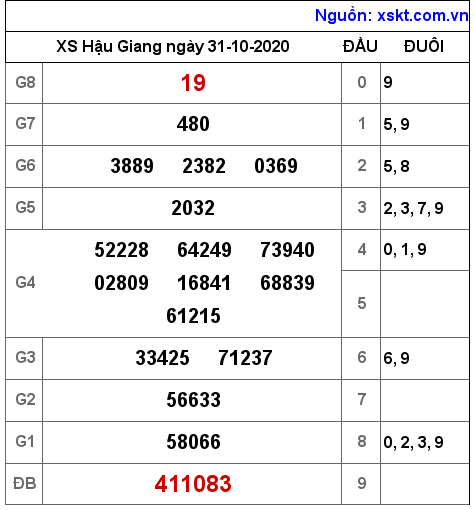 XSHG ngày 31-10-2020