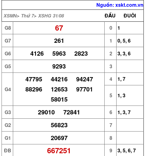 XSHG ngày 31-8-2024