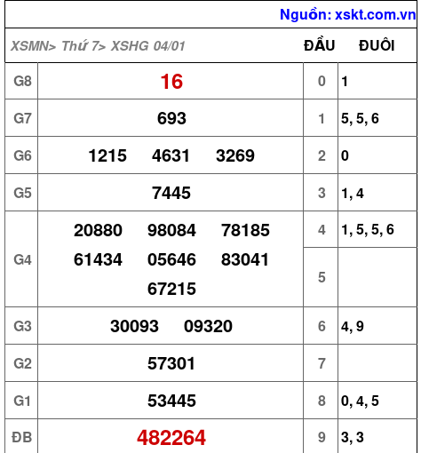 XSHG ngày 4-1-2025