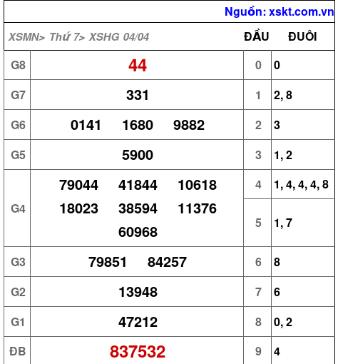 XSHG ngày 4-4-2026 XSHG ngày 4-4-2026