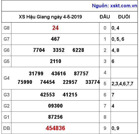 XSHG ngày 4-5-2019