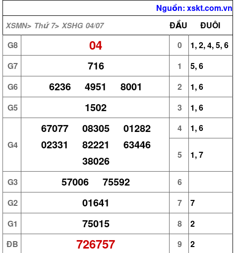 Kết quả XSHG ngày 4-7-2026