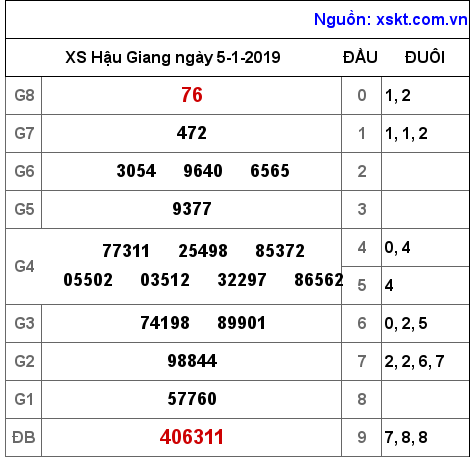 XSHG ngày 5-1-2019