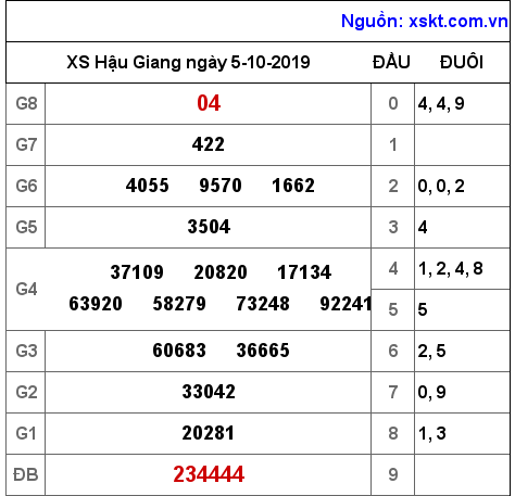 XSHG ngày 5-10-2019