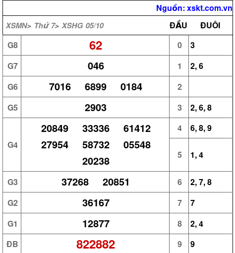 XSHG ngày 5-10-2024