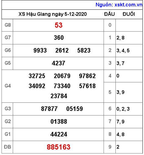 XSHG ngày 5-12-2020