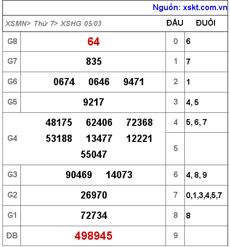 XSHG ngày 5-3-2022