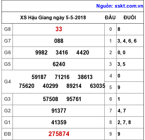 XSHG ngày 5-5-2018