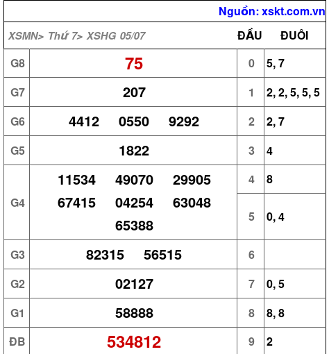 XSHG ngày 5-7-2025 XSHG ngày 5-7-2025