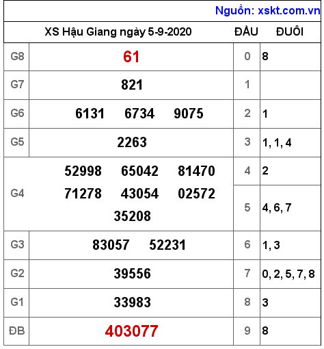 XSHG ngày 5-9-2020