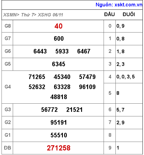 XSHG ngày 6-11-2021