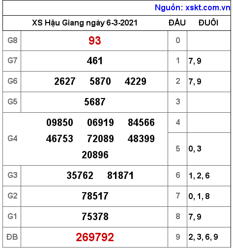 XSHG ngày 6-3-2021