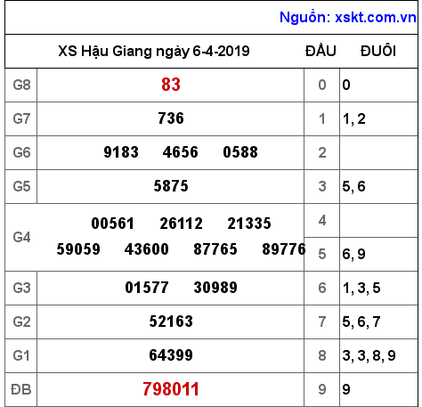 XSHG ngày 6-4-2019