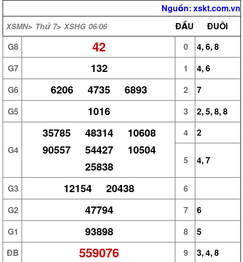 Kết quả XSHG ngày 6-6-2026