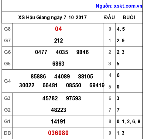 XSHG ngày 7-10-2017