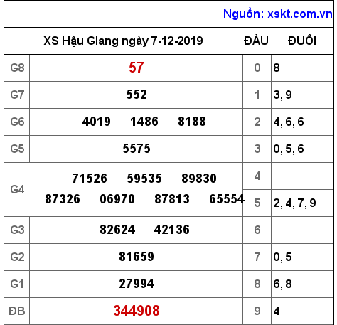 XSHG ngày 7-12-2019