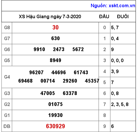 XSHG ngày 7-3-2020