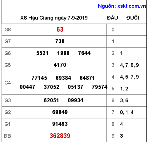 XSHG ngày 7-9-2019