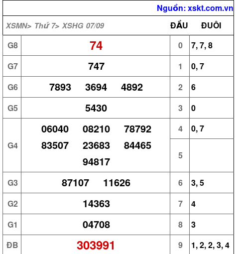 XSHG ngày 7-9-2024