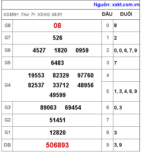 XSHG ngày 8-1-2022