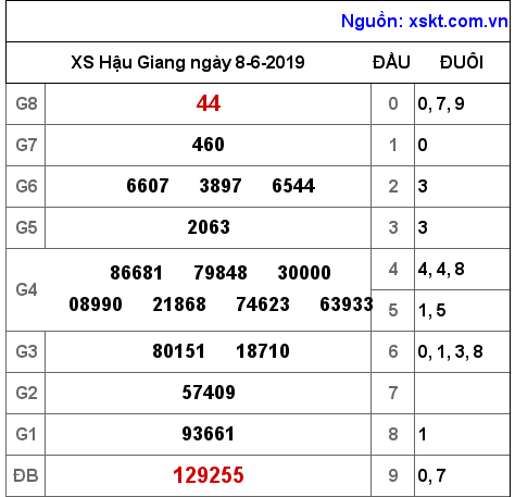 XSHG ngày 8-6-2019