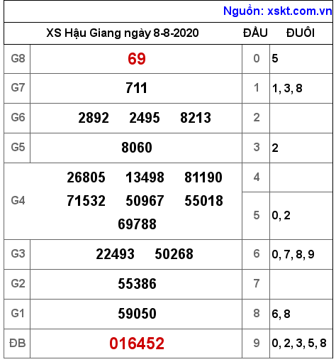 XSHG ngày 8-8-2020