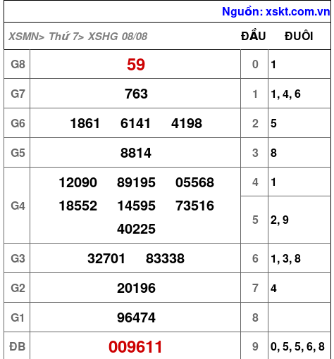 Kết quả XSHG ngày 8-8-2026