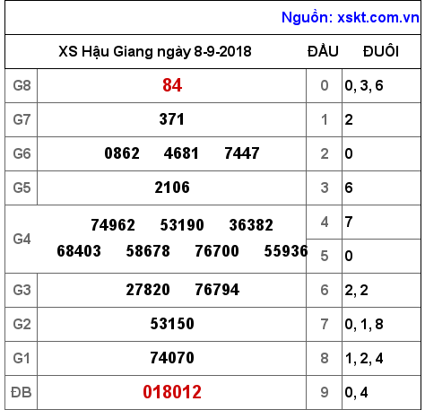 XSHG ngày 8-9-2018