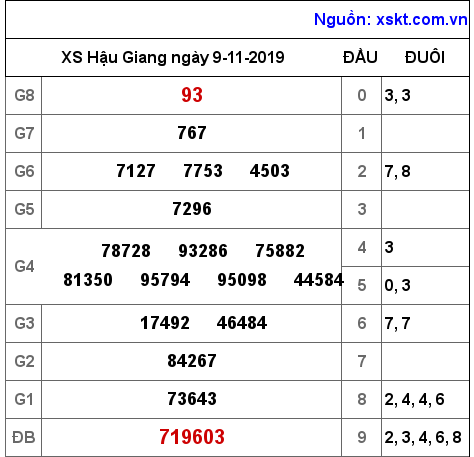 XSHG ngày 9-11-2019