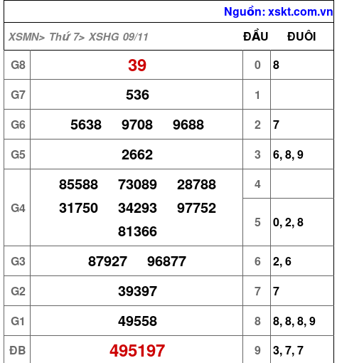 XSHG ngày 9-11-2024