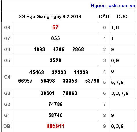 XSHG ngày 9-2-2019