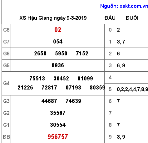 XSHG ngày 9-3-2019