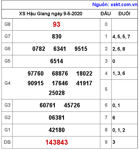 XSHG ngày 9-5-2020