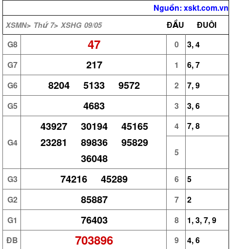 XSHG ngày 9-5-2026
