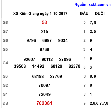 XSKG ngày 1-10-2017