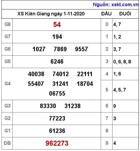 XSKG ngày 1-11-2020