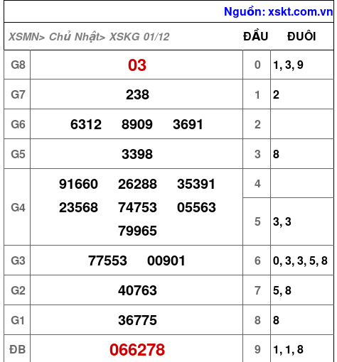 XSKG ngày 1-12-2024