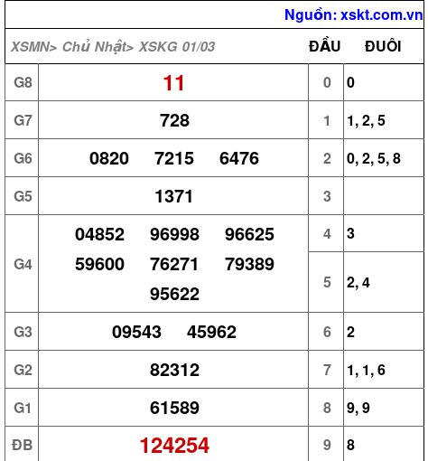 XSKG ngày 1-3-2026