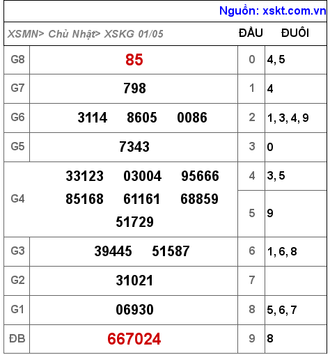 Kết quả XSKG ngày 1-5-2022