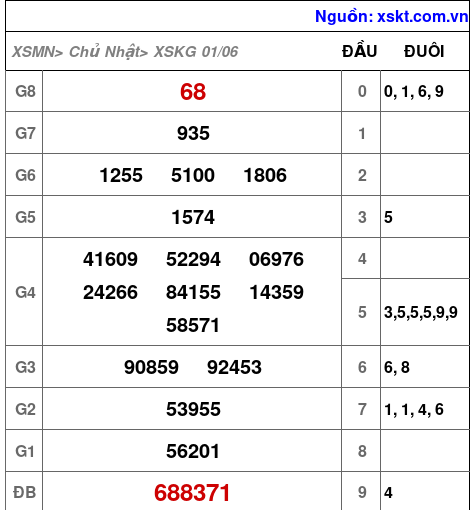 XSKG ngày 1-6-2025 XSKG ngày 1-6-2025
