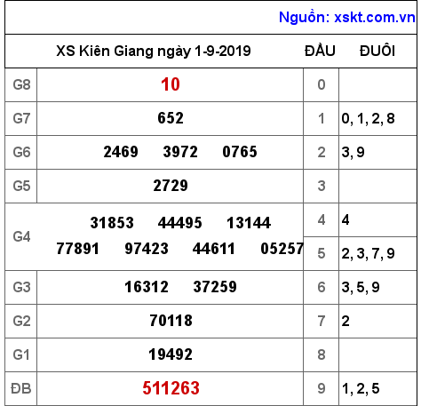 XSKG ngày 1-9-2019