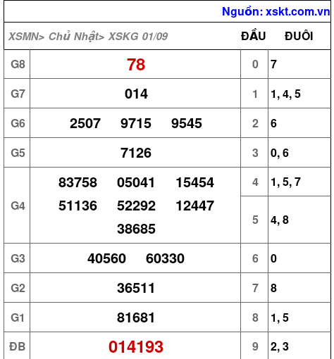 XSKG ngày 1-9-2024