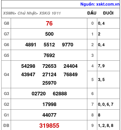 XSKG ngày 10-11-2024