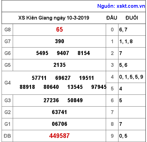 XSKG ngày 10-3-2019